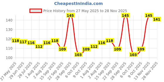 flipkart.com chicco Baby Soft Toothbrush chicco Price History Graph from 27 May 2025 to 28 Nov 2025