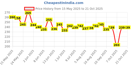 flipkart.com chicco Baby Talcum Powder, Paraben, SLS & Phenoxyethanol Free, 0M+ chicco Price History Graph from 15 May 2025 to 21 Oct 2025