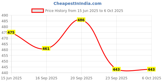 flipkart.com chicco Baby Toothpaste Strawberry (50 ml) Pack of 2 Toothpaste chicco Price History Graph from 15 Jun 2025 to 5 Oct 2025