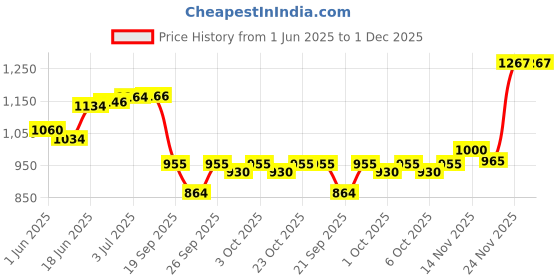 flipkart.com chicco Baby Wet Wipes, Fliptop Pack ( 72 Sheets Per Pack)(pack of 6) chicco Price History Graph from 1 Jun 2025 to 30 Nov 2025