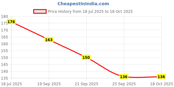 flipkart.com chicco Banana Toothpaste chicco Price History Graph from 18 Jul 2025 to 18 Oct 2025