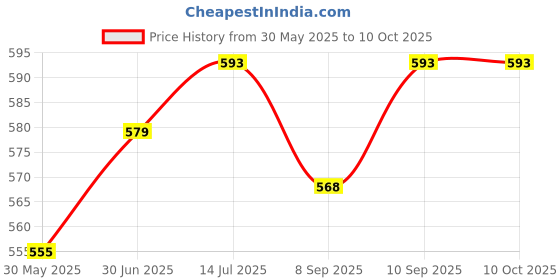 flipkart.com chicco BIPACK WB BOTTLE150ML STARHEART IN BL/GR - 150 ml chicco Price History Graph from 30 May 2025 to 9 Oct 2025