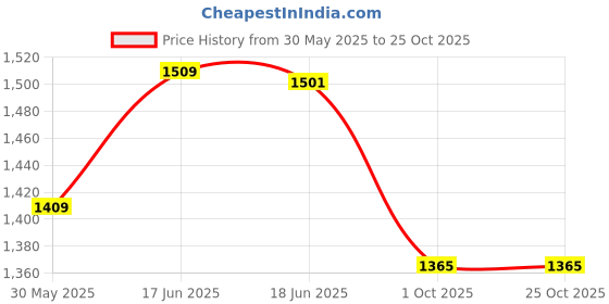 flipkart.com chicco Body Lotion Nat Sens 500Ml Intl chicco Price History Graph from 30 May 2025 to 25 Oct 2025