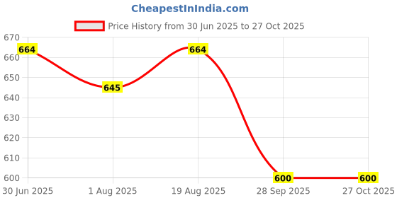 flipkart.com chicco Bottle Brush chicco Price History Graph from 30 Jun 2025 to 26 Oct 2025