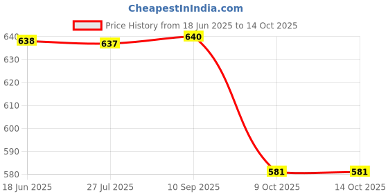 flipkart.com Chicco Bottle Brush (3 in 1) chicco Price History Graph from 18 Jun 2025 to 14 Oct 2025
