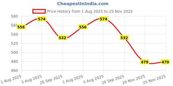 flipkart.com chicco Bottle Cleaning Brush (2 in 1) chicco Price History Graph from 1 Aug 2025 to 25 Nov 2025