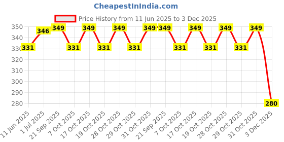 flipkart.com chicco Bottle Wellbeing Green 250Ml Sil Love In - 250 ml chicco Price History Graph from 11 Jun 2025 to 3 Dec 2025
