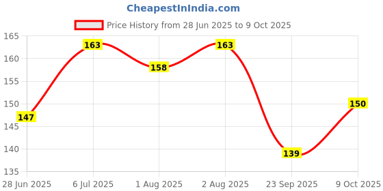 flipkart.com chicco Bubble Gum Flavour 1-6Y, No Fluoride Toothpaste chicco Price History Graph from 28 Jun 2025 to 9 Oct 2025