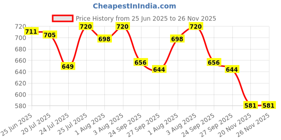 flipkart.com chicco chirichcream100*2 chicco Price History Graph from 25 Jun 2025 to 26 Nov 2025