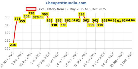 flipkart.com chicco Cleansing Baby Wipes chicco Price History Graph from 17 May 2025 to 30 Nov 2025