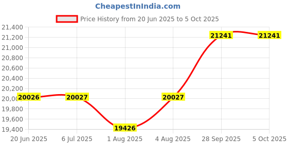 flipkart.com chicco Cortina Cx Stroller Red Stroller chicco Price History Graph from 20 Jun 2025 to 5 Oct 2025