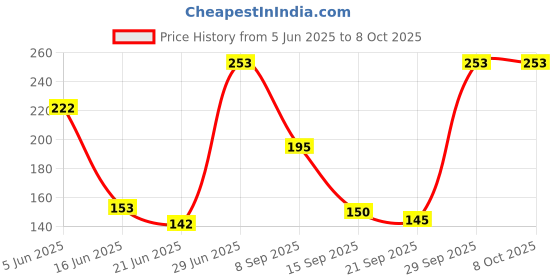 flipkart.com chicco DENTIFRICIO TOOTHPASTE BANANA Toothpaste chicco Price History Graph from 5 Jun 2025 to 7 Oct 2025