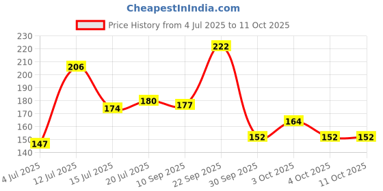 flipkart.com chicco DENTIFRICIO TOOTHPASTE STRAWBERRY Toothpaste chicco Price History Graph from 4 Jul 2025 to 10 Oct 2025