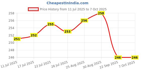 flipkart.com chicco Easy Grasp Elephant Teether Soother chicco Price History Graph from 11 Jul 2025 to 7 Oct 2025