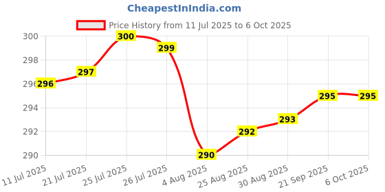 flipkart.com chicco Easy Grasp Keys Teether Soother chicco Price History Graph from 11 Jul 2025 to 6 Oct 2025