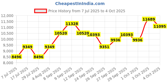 flipkart.com chicco Echo stroller / bumper bar stone Stroller chicco Price History Graph from 7 Jul 2025 to 4 Oct 2025