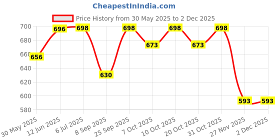 flipkart.com chicco Ergonomic Silicone Spout Transition Cup,4M+ chicco Price History Graph from 30 May 2025 to 2 Dec 2025