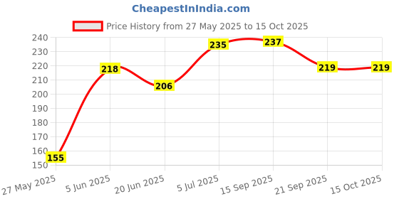 flipkart.com chicco F T Toothpaste chicco Price History Graph from 27 May 2025 to 14 Oct 2025