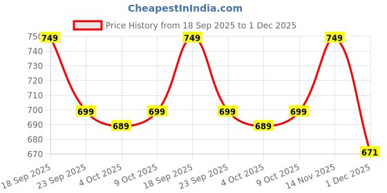 flipkart.com chicco F.BOTTLE PERFECT5 PP BOY 150 SLOW SIL IN - 150 ml chicco Price History Graph from 18 Sep 2025 to 1 Dec 2025