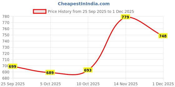 flipkart.com chicco F.BOTTLE PERFECT5 PP BOY 240 MED SIL IN - 240 ml chicco Price History Graph from 25 Sep 2025 to 1 Dec 2025