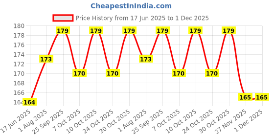 flipkart.com chicco Feed Easy Colored Narrow Neck Feeding Bottle 250 ml Pink 2M+ - 250 ml chicco Price History Graph from 17 Jun 2025 to 29 Nov 2025