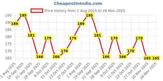 flipkart.com chicco Feed Easy Teat (0m+, Slow) (2 Pcs) - 100 ml chicco Price History Graph from 1 Aug 2025 to 25 Nov 2025
