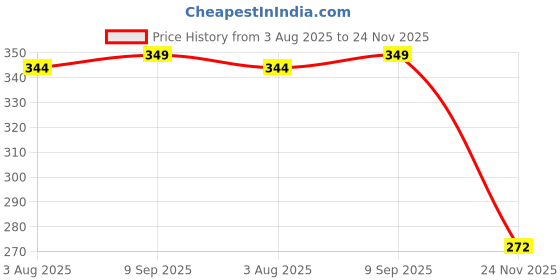 flipkart.com chicco Feeding Bottle - 250 ml chicco Price History Graph from 3 Aug 2025 to 24 Nov 2025