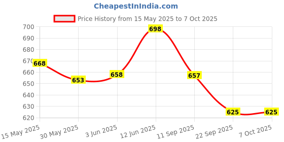 flipkart.com chicco Feeding bottle 250ml Medium Flow Nipple chicco Price History Graph from 15 May 2025 to 7 Oct 2025