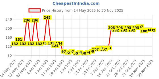 flipkart.com chicco First Milk Teeth Green 6-36M Soft Toothbrush Extra Soft Toothbrush chicco Price History Graph from 14 May 2025 to 29 Nov 2025