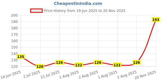 flipkart.com chicco First Milk Teeth Pink 6-36M Soft Toothbrush Extra Soft Toothbrush chicco Price History Graph from 19 Jun 2025 to 20 Nov 2025