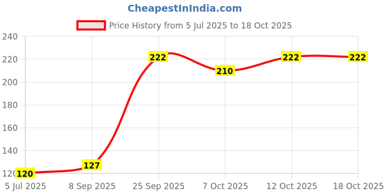 flipkart.com chicco FIRST MILK TEETH TOOTHBRUSH 6-36 M Soft Toothbrush chicco Price History Graph from 5 Jul 2025 to 17 Oct 2025