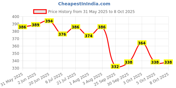 flipkart.com chicco Fliptop Wipes (Pack of 2, 72 Count per Pack) chicco Price History Graph from 31 May 2025 to 8 Oct 2025