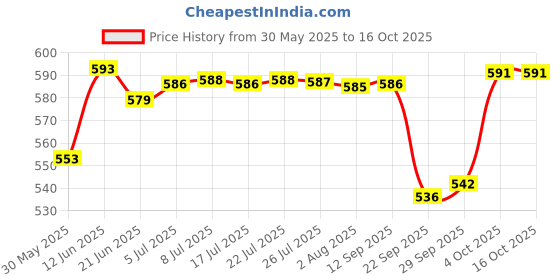 flipkart.com chicco Gentle Body Wash & Shampoo chicco Price History Graph from 30 May 2025 to 16 Oct 2025