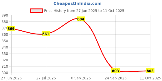 flipkart.com chicco Gentle Body Wash And Shampoo (200ML) Pack Of 3 (200*3) chicco Price History Graph from 27 Jun 2025 to 11 Oct 2025
