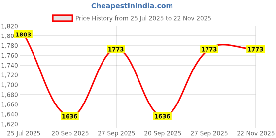 flipkart.com chicco Gentle Body Wash And Shampoo (500ML) Pack Of 3 (500*3) chicco Price History Graph from 25 Jul 2025 to 22 Nov 2025