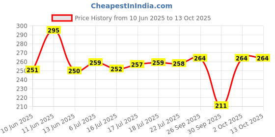 flipkart.com chicco Gentle Body Wash And Shampoo, Paraben & Phenoxyethanol Free, 0M+ chicco Price History Graph from 10 Jun 2025 to 13 Oct 2025