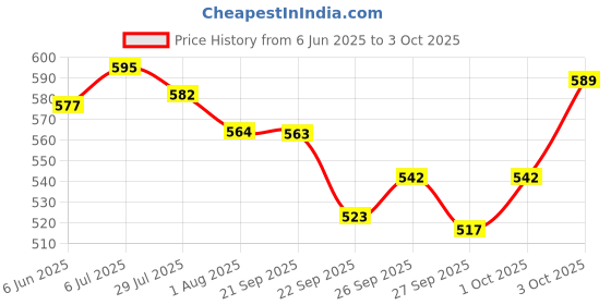 flipkart.com chicco GENTLE BODY WASH & SHAMPOO WITH OATS EXTRACT & APRICOT 500ML X 1 chicco Price History Graph from 6 Jun 2025 to 3 Oct 2025