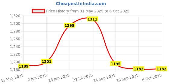 flipkart.com chicco GENTLE BODY WASH & SHAMPOO WITH OATS EXTRACT & APRICOT 500ML X 2 chicco Price History Graph from 31 May 2025 to 5 Oct 2025