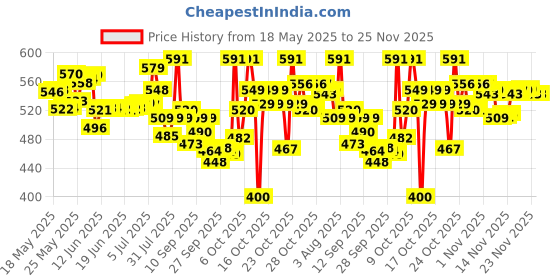 flipkart.com chicco Gentle Bodywash And Shampoo, Paraben & Phenoxyethanol Free 0M+ chicco Price History Graph from 18 May 2025 to 24 Nov 2025