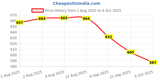 flipkart.com chicco Gentle Bodywash & Shampoo with Green Apple & Peach / Dermatologically Tested chicco Price History Graph from 1 Aug 2025 to 6 Oct 2025