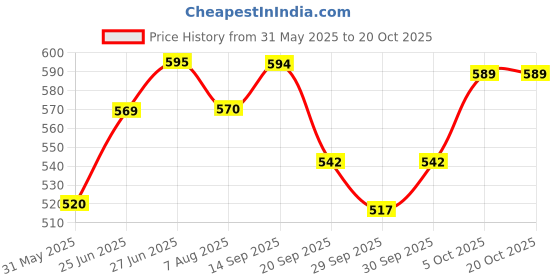 flipkart.com chicco GENTLEWASH AND SHAMPOO chicco Price History Graph from 31 May 2025 to 19 Oct 2025