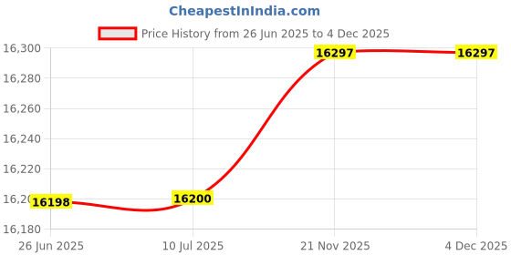 flipkart.com chicco Glee Joyful Teal Stroller chicco Price History Graph from 26 Jun 2025 to 3 Dec 2025