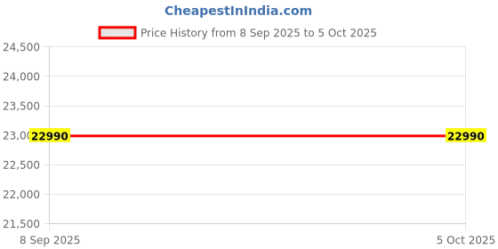 flipkart.com chicco Goody Xplus Dark Shadow Stroller chicco Price History Graph from 8 Sep 2025 to 5 Oct 2025