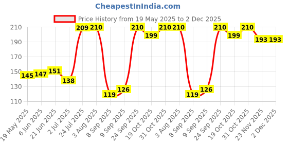 flipkart.com chicco Green Tootbrush Soft Toothbrush chicco Price History Graph from 19 May 2025 to 2 Dec 2025