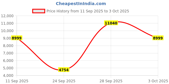 flipkart.com chicco LITE WAY 4 BASIC STROLLER HYDRA Stroller chicco Price History Graph from 11 Sep 2025 to 3 Oct 2025