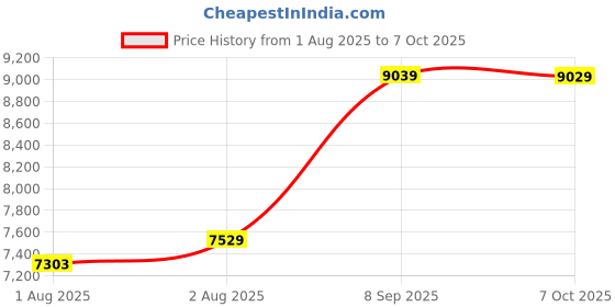 flipkart.com chicco LITE WAY 4 BASIC STROLLER JET BLACK Stroller chicco Price History Graph from 1 Aug 2025 to 7 Oct 2025