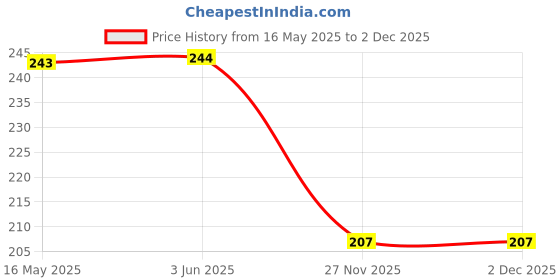 flipkart.com chicco MASSAGE OIL chicco Price History Graph from 16 May 2025 to 1 Dec 2025