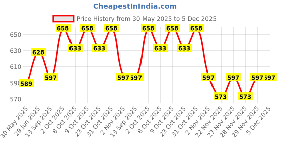flipkart.com chicco Natural Feeling Feeding Bottle (250ml, Slow) (Pink) - 250 ml chicco Price History Graph from 30 May 2025 to 5 Dec 2025