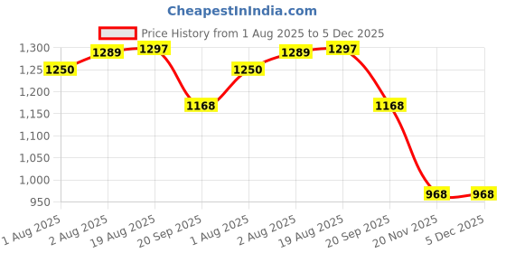 flipkart.com chicco Natural Sensation Baby Shampoo (200ml) Pack of 2 chicco Price History Graph from 1 Aug 2025 to 5 Dec 2025