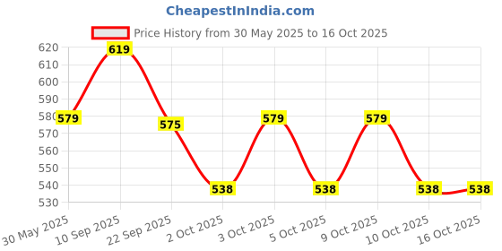 flipkart.com chicco NaturalFeeling Regular Flow Feeding Bottle - 150 ml chicco Price History Graph from 30 May 2025 to 16 Oct 2025
